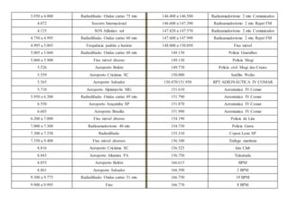 3.950 a 4.000 Radiodifusão Ondas curtas 75 mts 146.400 a 146.580 Radioamadorismo 2 mts Comunicados
4.072 Socorro Internacional 146.600 a 147.390 Radioamadorismo 2 mts Repet FM
4.125 SOS Atlântico sul 147.420 a 147.570 Radioamadorismo 2 mts Comunicados
4.750 a 4.995 Radiodifusão Ondas curtas 60 mts 147.600 a 147.990 Radioamadorismo 2 mts Repet FM
4.995 a 5.003 Frequência padrão e horário 148.000 a 150.050 Fixo móvel
5.005 a 5.060 Radiodifusão Ondas curtas 60 mts 149.130 Policia Guarulhos
5.060 a 5.900 Fixo móvel diverso 149.130 Policia Mogi
5.526 Aeroporto Belém 149.770 Policia civil Mogi das Cruzes
5.559 Aeroporto Criciúma SC 150.000 Satélite Wefax
5.565 Aeroporto Salvador 150.470/151.950 RPT AERONÁUTICA IV COMAR
5.710 Aeroporto Alpinópolis MG 151.610 Aeronáutica IV Comar
5.950 a 6.200 Radiodifusão Ondas curtas 49 mts 151.790 Aeronáutica IV Comar
6.550 Aeroporto Araçatuba SP 151.870 Aeronáutica IV Comar
6.603 Aeroporto Brasília 151.990 Aeronáutica IV Comar
6.200 a 7.000 Fixo móvel diverso 154.190 Policia de Lins
7.000 a 7.300 Radioamadorismo 40 mts 154.730 Policia Garra
7.300 a 7.350 Radiodifusão 155.310 Copon Leste SP
7.350 a 9.400 Fixo móvel diversos 156.100 Tráfego marítimo
8.816 Aeroporto Criciúma SC 156.525 Iate Club
8.843 Aeroporto Altamira PA 156.750 Telestrada
8.855 Aeroporto Belém 166.615 BPM
8.861 Aeroporto Salvador 166.590 2 BPM
9.500 a 9.775 Radiodifusão Ondas curtas 31 mts 166.750 19 BPM
9.900 a 9.995 Fixo 166.770 8 BPM
 