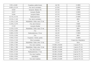 9.995 a 10.005 Frequência padrão horário 166.790 21 BPM
10.005 a 10.138 Fixo móvel aeronáutico 167.030 16 BPM
10.042 Aeroporto Altamira PA 167.430 1 BPM
10.057 Aeroporto Brasília 167.510 14 BPM
10.096 Aeroporto Belém 167.570 17 BPM
10.138 a 10.150 Radioamadorismo 167.750 25 BPM
10.150 a 11.160 Fixo móvel aeronáutico 167.850 BPM
11.160 a 12.100 Radiodifusão Ondas curtas 25 mts 167.790 AB
12.100 a 13.570 Fixo móvel diversos 167.970 5 BMP
13.352 Aeroporto Brasília 168.090 31 BPM
13.570 a 13.870 Radiodifusão Ondas curtas 22 mts 168.150 BPM
13.870 a 14.000 Fixo 168.170 6 BPM
14.000 a 14.350 Radioamadorismo 20 mts 168.290 17 BPM
14.350 a 14.990 Fixo 168.510 BPM
14.990 a 15.010 Frequência e horário padrão 168.630 16 BPM
15.010 a 15.100 Móvel aeronáutico 172.650 Copom Lins (Repetidora)
15.100 a 15.800 Radiodifusão Ondas curtas 19 mts 173.310 Dersa
15.800 a 17.480 Fixo móvel marítimo 174.000 a 180.000 Canal de TV (7)
17.480 a 17.900 Radiodifusão Ondas curtas 16 mts 180.000 a 186.000 Canal de TV (8)
17.900 a 18.068 Fixo móvel diversos 186.000 a 192.000 Canal de TV (9)
18.068 a 18.168 Radioamadorismo 17 mts 192.000 a 198.000 Canal de TV (10)
18.168 a 18.900 Fixo móvel marítimo 198.000 a 204.000 Canal de TV (11)
18.900 a 19.020 Radiodifusão 204.000 a 210.000 Canal de TV (12)
19.020 a 19.995 Fixo móvel marítimo 210.000 a 216.000 Canal de TV (13)
 