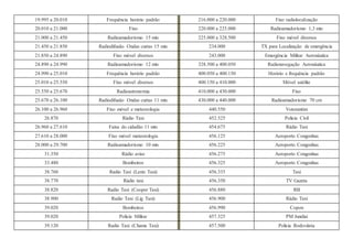 19.995 a 20.010 Frequência horário padrão 216.000 a 220.000 Fixo radiolocalização
20.010 a 21.000 Fixo 220.000 a 225.000 Radioamadorismo 1,3 mts
21.000 a 21.450 Radioamadorismo 15 mts 225.000 a 328.500 Fixo móvel diversos
21.450 a 21.850 Radiodifusão Ondas curtas 15 mts 234.000 TX para Localização de emergência
21.850 a 24.890 Fixo móvel diversos 243.000 Emergência Militar Aeronáutica
24.890 a 24.990 Radioamadorismo 12 mts 328.500 a 400.050 Radionavegação Aeronáutica
24.990 a 25.010 Frequência horário padrão 400.050 a 400.150 Horário e frequência padrão
25.010 a 25.550 Fixo móvel diversos 400.150 a 410.000 Móvel satélite
25.550 a 25.670 Radioastronomia 410.000 a 430.000 Fixo
25.670 a 26.100 Radiodifusão Ondas curtas 11 mts 430.000 a 440.000 Radioamadorismo 70 cm
26.100 a 26.960 Fixo móvel e meteorologia 440.550 Votorantim
26.870 Rádio Taxi 452.525 Policia Civil
26.960 a 27.610 Faixa do cidadão 11 mts 454.675 Rádio Taxi
27.610 a 28.000 Fixo móvel meteorologia 456.125 Aeroporto Congonhas
28.000 a 29.700 Radioamadorismo 10 mts 456.225 Aeroporto Congonhas
31.350 Rádio aviso 456.275 Aeroporto Congonhas
33.480 Bombeiros 456.325 Aeroporto Congonhas
38.760 Radio Taxi (Leste Taxi) 456.335 Taxi
38.770 Rádio taxi 456.350 TV Gazeta
38.820 Radio Taxi (Cooper Taxi) 456.880 RB
38.900 Radio Taxi (Lig Taxi) 456.900 Rádio Taxi
39.020 Bombeiros 456.990 Copon
39.020 Policia Militar 457.325 PM Jundiaí
39.120 Radio Taxi (Chame Taxi) 457.500 Policia Rodoviária
 