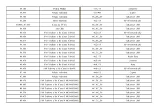 39.180 Policia Militar 457.575 Aeroporto
39.500 Policia rodoviária 457.900 Cepol
39.750 Policia rodoviária 462.562,50 TalkAbout UHF
41.236 Móvel marítimo 462.575 SP10 Motorola ch1
41.000 a 47.000 Canal de TV (1) 462.587,50 TalkAbout UHF
44.318 Iate Club 462.612,50 TalkAbout UHF
46.610 FM-Telefone s/ fio Canal 1 BASE 462.625 SP10 Motorola ch2
46.630 FM-Telefone s/ fio Canal 2 BASE 462.637,50 TalkAbout UHF
46.670 FM-Telefone s/ fio Canal 3 BASE 462.662,50 TalkAbout UHF
46.710 FM-Telefone s/ fio Canal 4 BASE 462.675 SP10 Motorola ch3
46.730 FM-Telefone s/ fio Canal 5 BASE 462.687,50 TalkAbout UHF
46.770 FM-Telefone s/ fio Canal 6 BASE 462.712,50 TalkAbout UHF
46.830 FM-Telefone s/ fio Canal 7 BASE 462.775 Rádio Taxi
46.870 FM-Telefone s/ fio Canal 8 BASE 463.450 Constran
46.930 FM-Telefone s/ fio Canal 9 BASE 464.375 Rota
46.970 FM-Telefone s/ fio Canal 10 BASE 464.825 SP10 Motorola ch7
47.100 Policia rodoviária 466.675 Copon
47.580 Policia rodoviária 467.562,50 TalkAbout UHF
49.670 FM-Telefone s/ fio Canal 1 MONOFONE 467.587,50 TalkAbout UHF
49.845 FM-Telefone s/ fio Canal 2 MONOFONE 467.612,50 TalkAbout UHF
49.860 FM-Telefone s/ fio Canal 3 MONOFONE 467.637,50 TalkAbout UHF
49.770 FM-Telefone s/ fio Canal 4 MONOFONE 467.662,50 TalkAbout UHF
49.875 FM-Telefone s/ fio Canal 5 MONOFONE 467.687,50 TalkAbout UHF
49.830 FM-Telefone s/ fio Canal 6 MONOFONE 467.712,50 TalkAbout UHF
 
