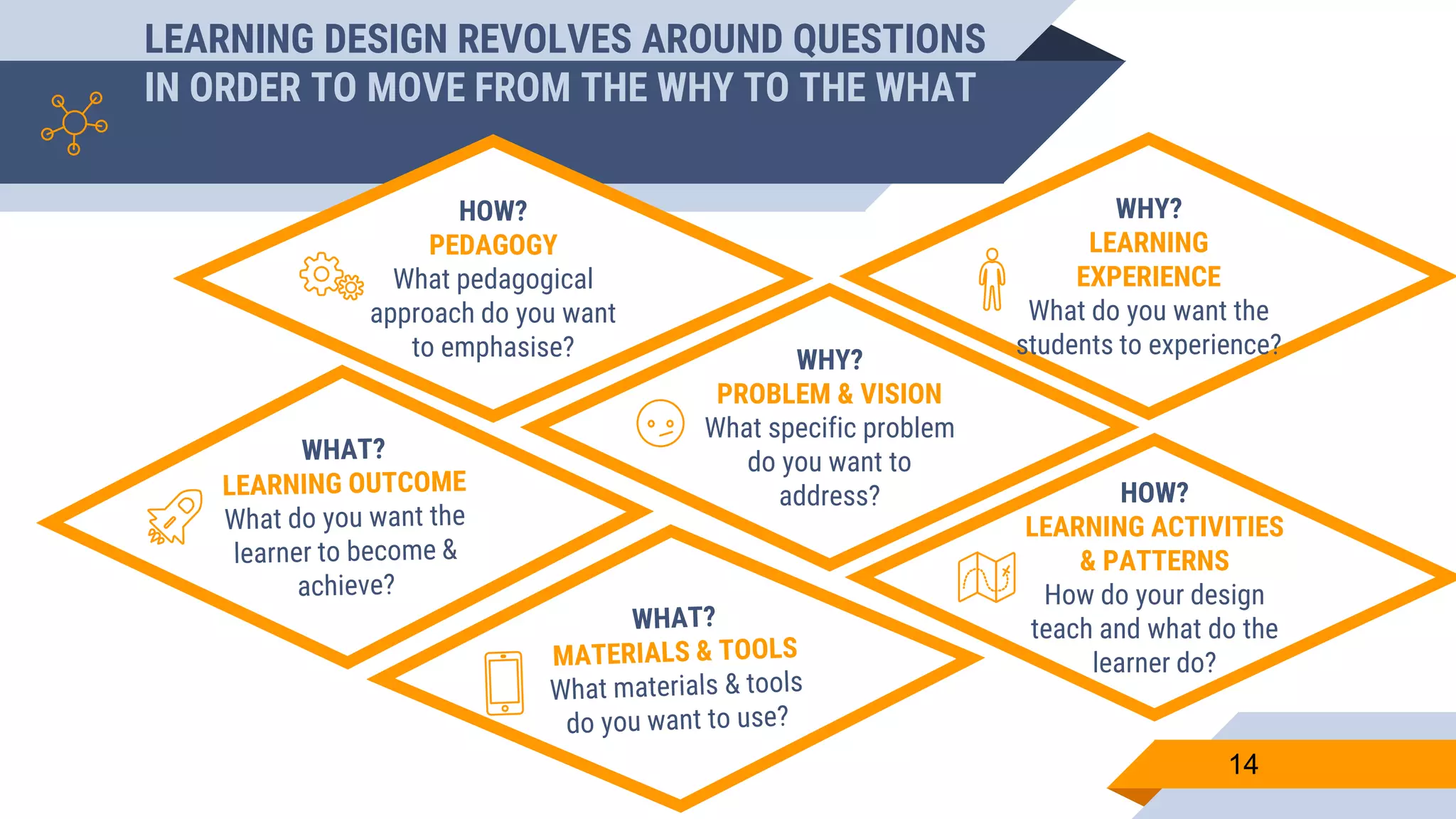 LEARNING DESIGN REVOLVES AROUND QUESTIONS
IN ORDER TO MOVE FROM THE WHY TO THE WHAT
14
HOW?
PEDAGOGY
What pedagogical
approach do you want
to emphasise?
HOW?
LEARNING ACTIVITIES
& PATTERNS
How do your design
teach and what do the
learner do?
WHY?
LEARNING
EXPERIENCE
What do you want the
students to experience?
WHY?
PROBLEM & VISION
What specific problem
do you want to
address?
 