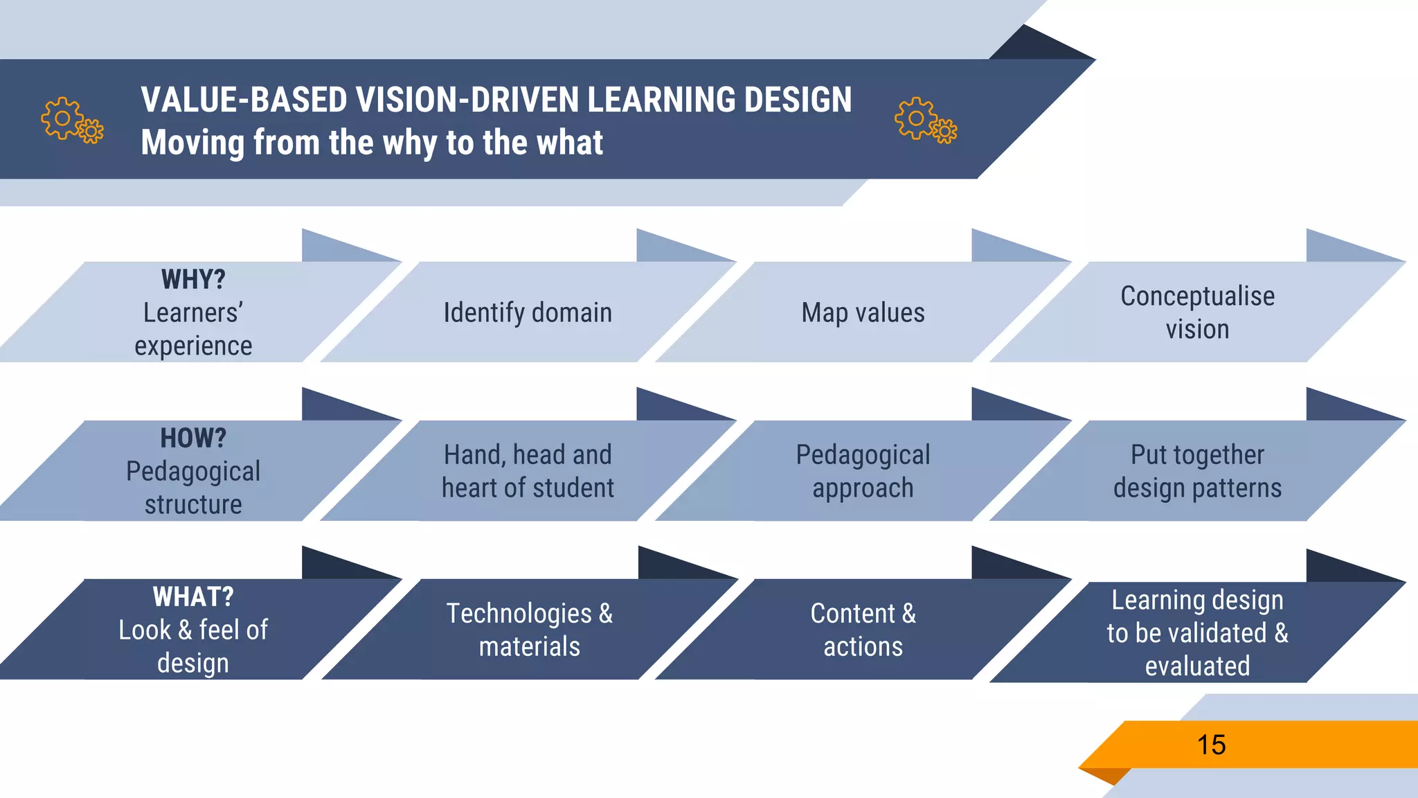 VALUE-BASED VISION-DRIVEN LEARNING DESIGN
Moving from the why to the what
15
Conceptualise
vision
HOW?
Pedagogical
structure
WHAT?
Look & feel of
design
Identify domain Map values
WHY?
Learners’
experience
Put together
design patterns
Pedagogical
approach
Hand, head and
heart of student
Learning design
to be validated &
evaluated
Content &
actions
Technologies &
materials
 