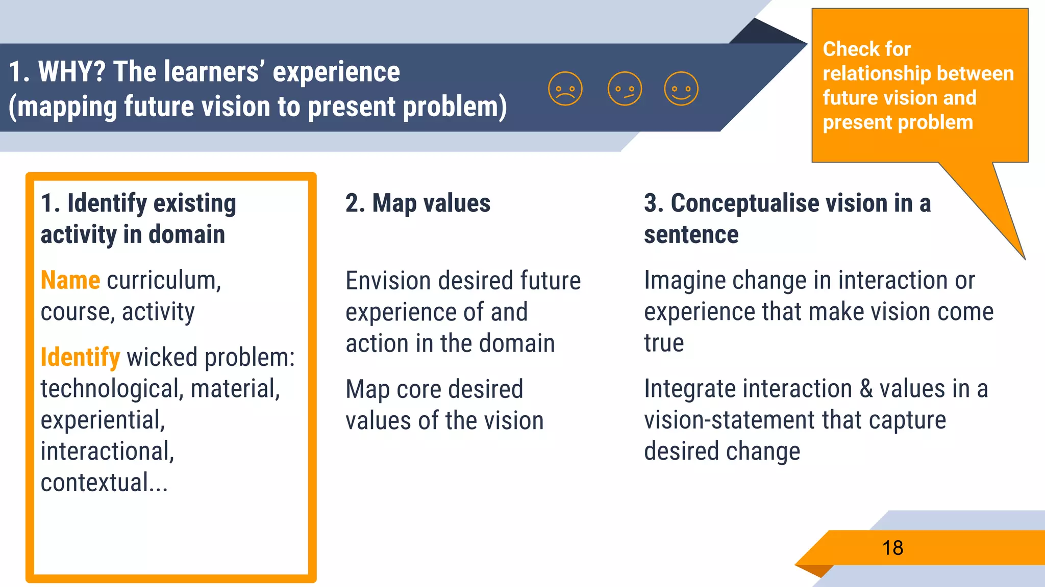 1. Identify existing
activity in domain
Name curriculum,
course, activity
Identify wicked problem:
technological, material,
experiential,
interactional,
contextual...
2. Map values
Envision desired future
experience of and
action in the domain
Map core desired
values of the vision
3. Conceptualise vision in a
sentence
Imagine change in interaction or
experience that make vision come
true
Integrate interaction & values in a
vision-statement that capture
desired change
18
Check for
relationship between
future vision and
present problem
1. WHY? The learners’ experience
(mapping future vision to present problem)
 