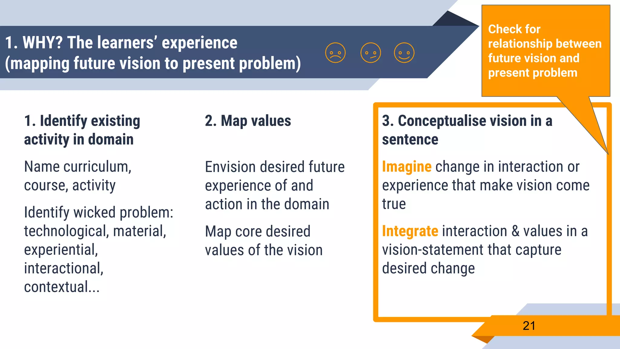 1. Identify existing
activity in domain
Name curriculum,
course, activity
Identify wicked problem:
technological, material,
experiential,
interactional,
contextual...
2. Map values
Envision desired future
experience of and
action in the domain
Map core desired
values of the vision
3. Conceptualise vision in a
sentence
Imagine change in interaction or
experience that make vision come
true
Integrate interaction & values in a
vision-statement that capture
desired change
21
Check for
relationship between
future vision and
present problem
1. WHY? The learners’ experience
(mapping future vision to present problem)
 