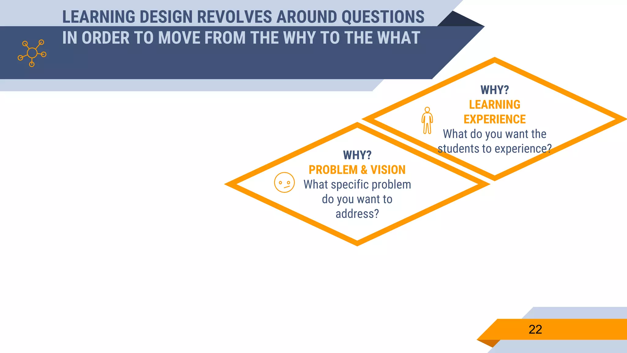 LEARNING DESIGN REVOLVES AROUND QUESTIONS
IN ORDER TO MOVE FROM THE WHY TO THE WHAT
22
WHY?
LEARNING
EXPERIENCE
What do you want the
students to experience?
WHY?
PROBLEM & VISION
What specific problem
do you want to
address?
 