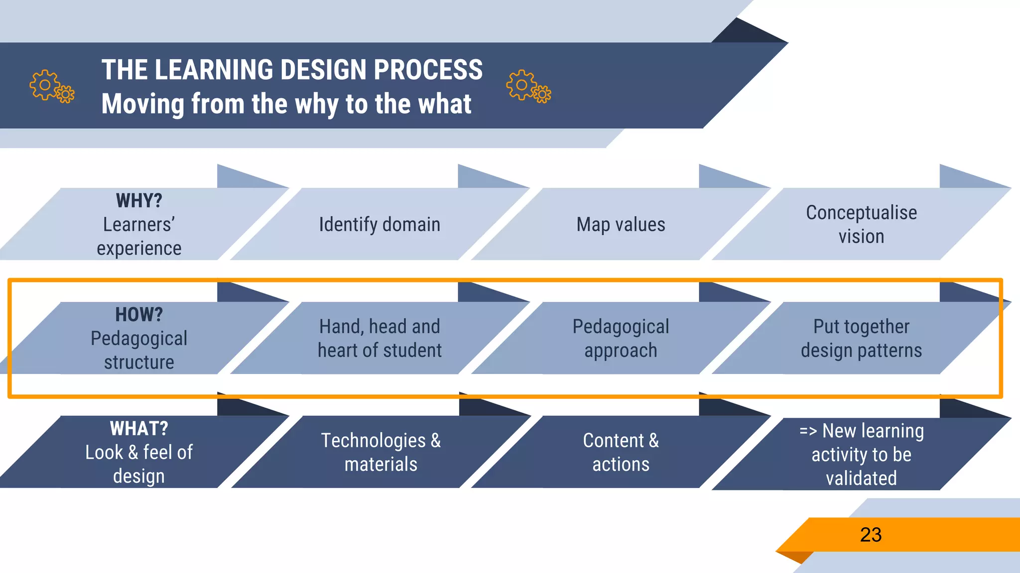 THE LEARNING DESIGN PROCESS
Moving from the why to the what
23
Conceptualise
vision
HOW?
Pedagogical
structure
WHAT?
Look & feel of
design
Identify domain Map values
WHY?
Learners’
experience
Put together
design patterns
Pedagogical
approach
Hand, head and
heart of student
=> New learning
activity to be
validated
Content &
actions
Technologies &
materials
 