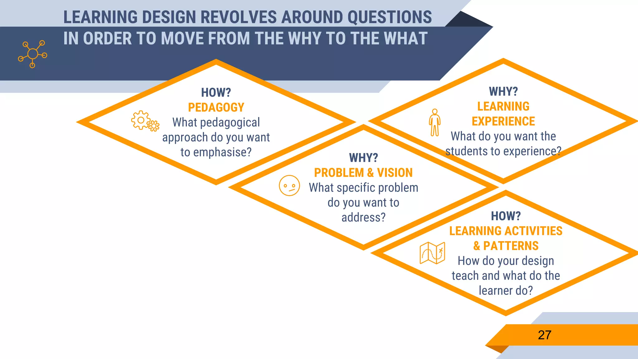 LEARNING DESIGN REVOLVES AROUND QUESTIONS
IN ORDER TO MOVE FROM THE WHY TO THE WHAT
27
HOW?
PEDAGOGY
What pedagogical
approach do you want
to emphasise?
HOW?
LEARNING ACTIVITIES
& PATTERNS
How do your design
teach and what do the
learner do?
WHY?
LEARNING
EXPERIENCE
What do you want the
students to experience?
WHY?
PROBLEM & VISION
What specific problem
do you want to
address?
 