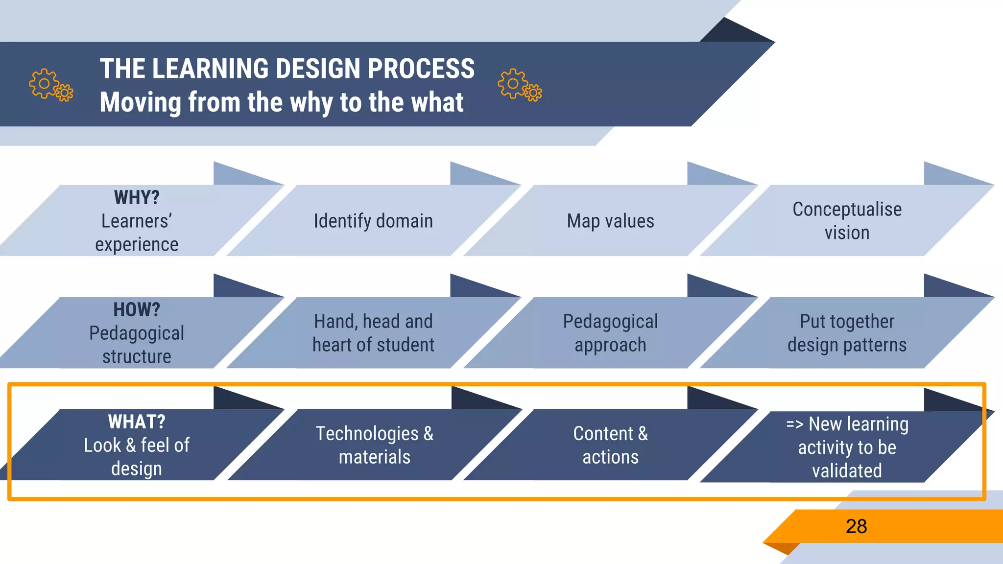 THE LEARNING DESIGN PROCESS
Moving from the why to the what
28
Conceptualise
vision
HOW?
Pedagogical
structure
WHAT?
Look & feel of
design
Identify domain Map values
WHY?
Learners’
experience
Put together
design patterns
Pedagogical
approach
Hand, head and
heart of student
=> New learning
activity to be
validated
Content &
actions
Technologies &
materials
 