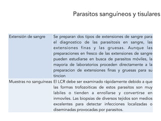 Parasitos sanguíneos y tisulares
Extensión de sangre Se preparan dos tipos de extensiones de sangre para
el diagnostico de las parasitosis en sangre, las
extensiones finas y las gruesas. Aunque las
preparaciones en fresco de las extensiones de sangre
pueden estudiarse en busca de parasitos móviles, la
mayoria de laboratorios proceden directamente a la
preparacion de extensiones finas y gruesas para su
tincion
Muestras no sanguíneas El LCR debe ser examinado rápidamente debido a que
las formas trofozoiticas de estos parasitos son muy
labiles o tienden a enrollarse y convertirse en
inmoviles. Las biopsias de diversos tejidos son medios
excelentes para detectar infecciones localizadas o
diseminadas provocadas por parasitos.
 