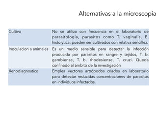 Alternativas a la microscopia
Cultivo No se utiliza con frecuencia en el laboratorio de
parasitología, parasitos como T. vaginalis, E.
histolytica, pueden ser cultivados con relativa sencillez.
Inoculacion a animales Es un medio sensible para detectar la infección
producida por parasitos en sangre y tejidos, T. b.
gambiense, T. b. rhodesiense, T. cruzi. Queda
confinado al ámbito de la investigación
Xenodiagnostico Emplea vectores artrópodos criados en laboratorio
para detectar reducidas concentraciones de parasitos
en individuos infectados.
 
