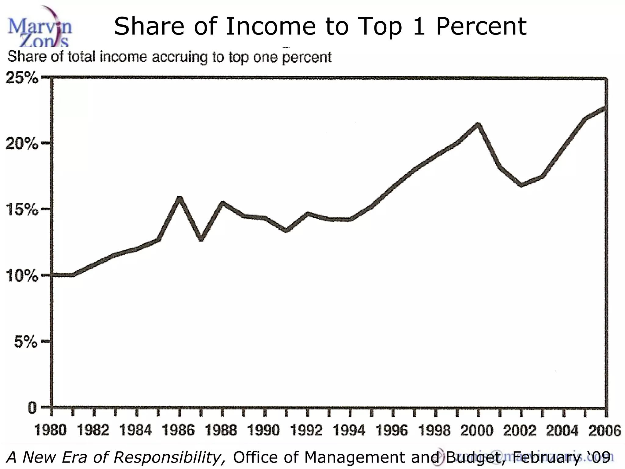 Marvin Zonis - Challenges for President Obama