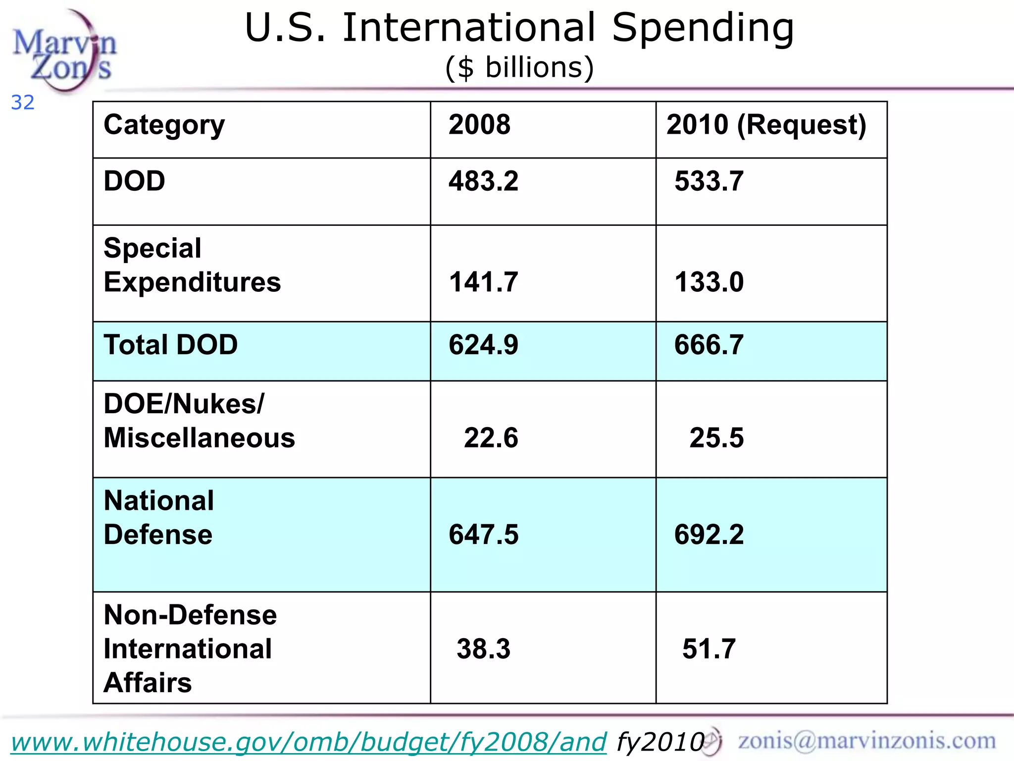 Marvin Zonis - Challenges for President Obama