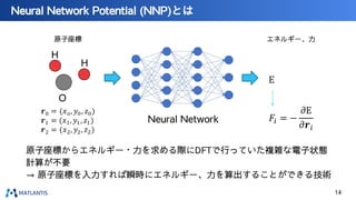 Neural Network Potential (NNP)とは
原子座標 エネルギー、力
原子座標からエネルギー・力を求める際にDFTで行っていた複雑な電子状態
計算が不要
→ 原子座標を入力すれば瞬時にエネルギー、力を算出することができる技術
14
O
H
H
Neural Network
 