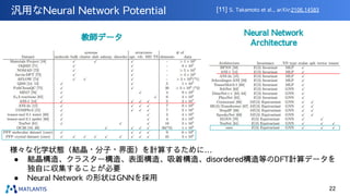 汎用なNeural Network Potential
教師データ
Neural Network
Architecture
[11] S. Takamoto et al., arXiv:2106.14583
様々な化学状態（結晶・分子・界面）を計算するために…
● 結晶構造、クラスター構造、表面構造、吸着構造、disordered構造等のDFT計算データを
独自に収集することが必要
● Neural Network の形状はGNNを採用
22
 