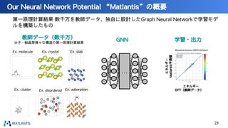 第一原理計算結果 数千万を教師データ、独自に設計したGraph Neural Networkで学習モデ
ルを構築したもの
Our Neural Network Potential “Matlantis”の概要
…
教師データ（数千万）
分子・結晶等様々な構造の第一原理計算結果
GNN
エネルギー
Matlantis予測値
学習・出力
　エネルギー
DFT（教師データ）
Ex. molecule
Ex. cluster
Ex. slab
Ex. crystal
Ex. adsorption
Ex. disordered
23
 