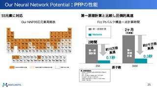約10万倍
高速
Our Neural Network Potential：PFPの性能
第一原理計算
Matlantis
2ヶ月
（外挿値）
0.3秒
0.1秒
2時間
第一
原理
計算
原子数
第一原
理計算
第一原理計算と比較し圧倒的高速
約2千万倍
高速
第一原理計算条件
・solver = QUANTUM ESPRESSO (PWscf)
・ver：6.4.1
・PP：Pt.pbe-n-kjpaw_psl.1.0.0.UPF
・Ecutoff：40 Ry (≒544 eV)
・Xeon Gold 6254 3.1GHz x 2 (36 cores)
・RAM：384 GB
Fcc Ptバルク構造一点計算時間
55元素に対応
Our NNP対応元素周期表
25
 