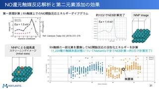 NO還元触媒反応解析と第二元素添加の効果
Rh触媒の一部元素を置換してNO開裂反応の活性化エネルギーを計算
（1,224種の触媒表面状態についてMatlantisで全てNEB計算→約3日で計算完了）
第一原理計算：Rh触媒上でのNO開裂反応エネルギーダイアグラム
約10分でNEB計算完了
NNPによる超高速
スクリーニングイメージ
(initial state)
Ea = 1.4 eV
Ea = 1.5 eV
Ref: Catalysis Today 332 (2019) 272–279
無置換
NNP image
31
 
