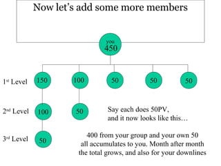 Now let’s add some more members

you

450

1st Level

150

100

2nd Level

100

50

3rd Level

50

50

50

50

Say each does 50PV,
and it now looks like this…

400 from your group and your own 50
all accumulates to you. Month after month
the total grows, and also for your downlines

 