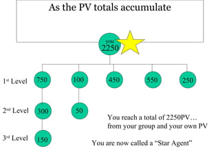 As the PV totals accumulate

you

2250

1st Level

750

100

2nd Level

300

50

3rd Level

150

450

550

250

You reach a total of 2250PV…
from your group and your own PV
You are now called a “Star Agent”

 