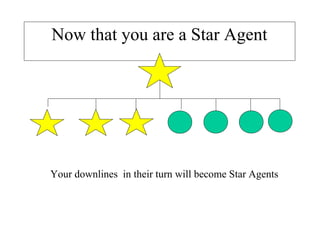 Now that you are a Star Agent

Your downlines in their turn will become Star Agents

 