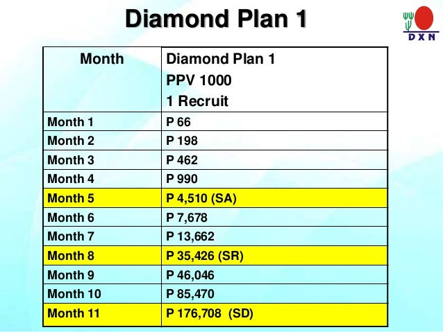 dxn dream dxn business 2015 diamond business plan