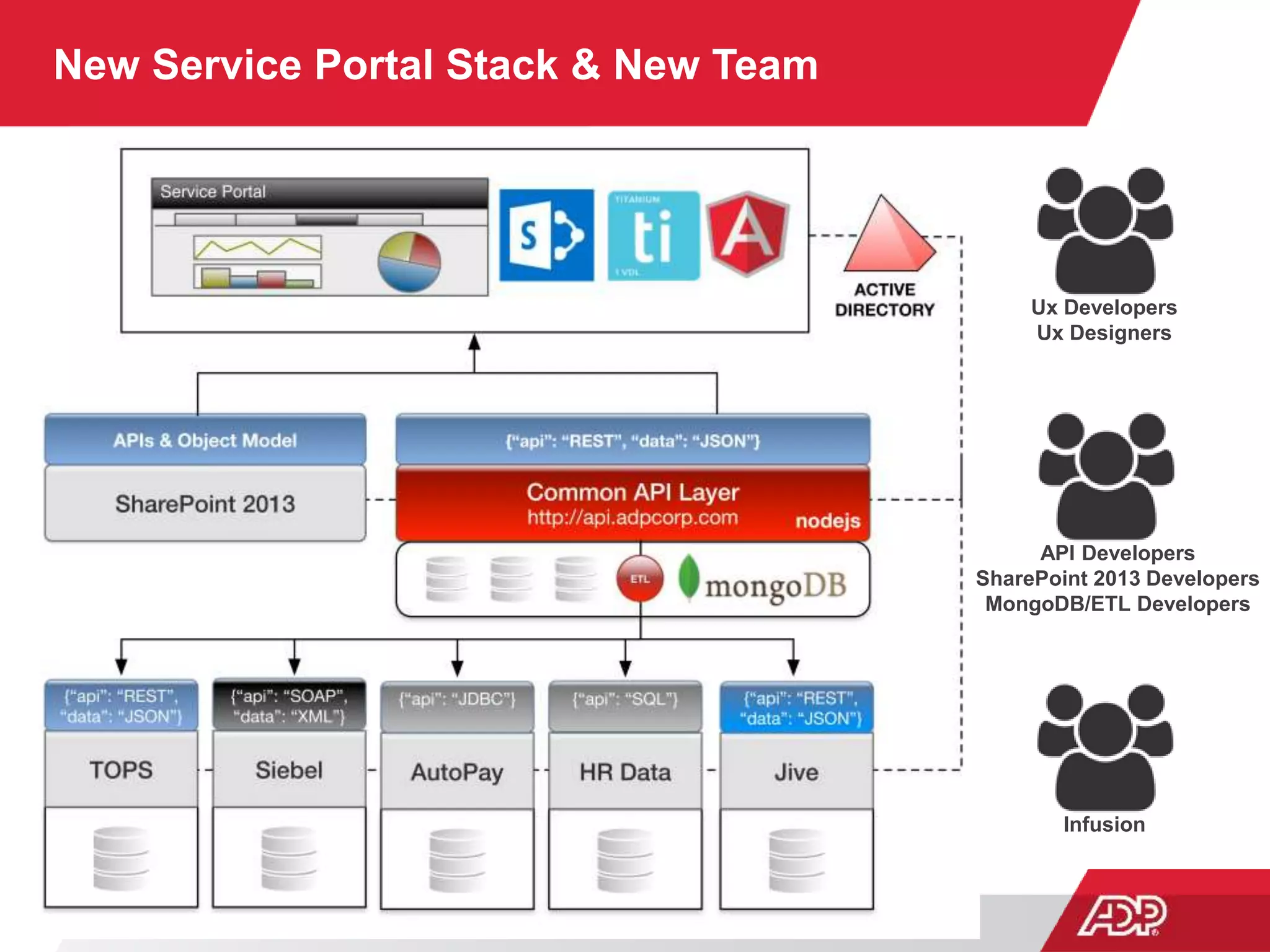 New Service Portal Stack & New Team
Ux Developers
Ux Designers
API Developers
SharePoint 2013 Developers
MongoDB/ETL Developers
Infusion
 