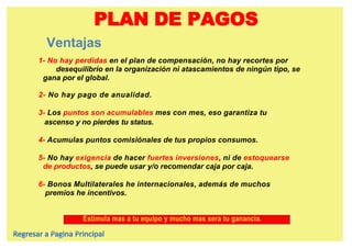 PLAN DE PAGOSVentajas1- No hay perdidasen el plan de compensación, no hay recortespordesequilibrioen la organizaciónniatascamientos de ningúntipo, seganapor el global.2- No hay pago de anualidad.3- Los puntosson acumulablesmes con mes, esogarantizatuascensoy no pierdestu status.4- Acumulaspuntoscomisiónales de tuspropiosconsumos.5- No hay exigencia de hacerfuertesinversiones, ni de estoquearse        de productos, se puedeusar y/o recomendarcajaporcaja.6- BonosMultilaterales he internacionales, además de muchospremioshe incentivos.Estimula mas a tu equipo y mucho mas sera tu ganancia.Regresar a Pagina Principal