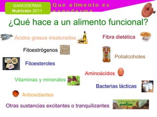 ¿Qué hace a un alimento funcional? F ibra dietética   Polialcoholes Aminoácidos Otras sustancias excitantes o tranquilizantes Bacterias lácticas Antioxidantes Vitaminas y minerales Fitoesteroles Ácidos grasos insaturados Fitoestrógenos 