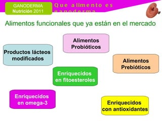 Alimentos funcionales que ya están en el mercado   Productos lácteos  modificados Alimentos Probióticos Alimentos Prebióticos Enriquecidos  en omega-3 Enriquecidos  en fitoesteroles Enriquecidos  con antioxidantes 