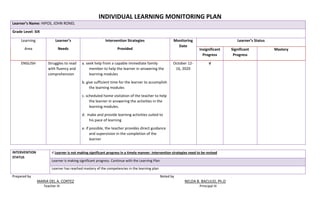 INDIVIDUAL LEARNING MONITORING PLAN
Learner’s Name: HIPOS, JOHN RONEL
Grade Level: SIX
Learning
Area
Learner’s
Needs
Intervention Strategies
Provided
Monitoring
Date
Learner’s Status
Insignificant
Progress
Significant
Progress
Mastery
ENGLISH Struggles to read
with fluency and
comprehension
a. seek help from a capable immediate family
member to help the learner in answering the
learning modules
b. give sufficient time for the learner to accomplish
the learning modules
c. scheduled home visitation of the teacher to help
the learner in answering the activities in the
learning modules.
d. make and provide learning activities suited to
his pace of learning
e. if possible, the teacher provides direct guidance
and supervision in the completion of the
learner
October 12-
16, 2020
√
INTERVENTION
STATUS
√ Learner is not making significant progress in a timely manner. Intervention strategies need to be revised
Learner is making significant progress. Continue with the Learning Plan
Learner has reached mastery of the competencies in the learning plan
Prepared by Noted by
MARIA DEL A. CORTEZ NELDA B. BACULIO, Ph.D
Teacher III Principal III
 