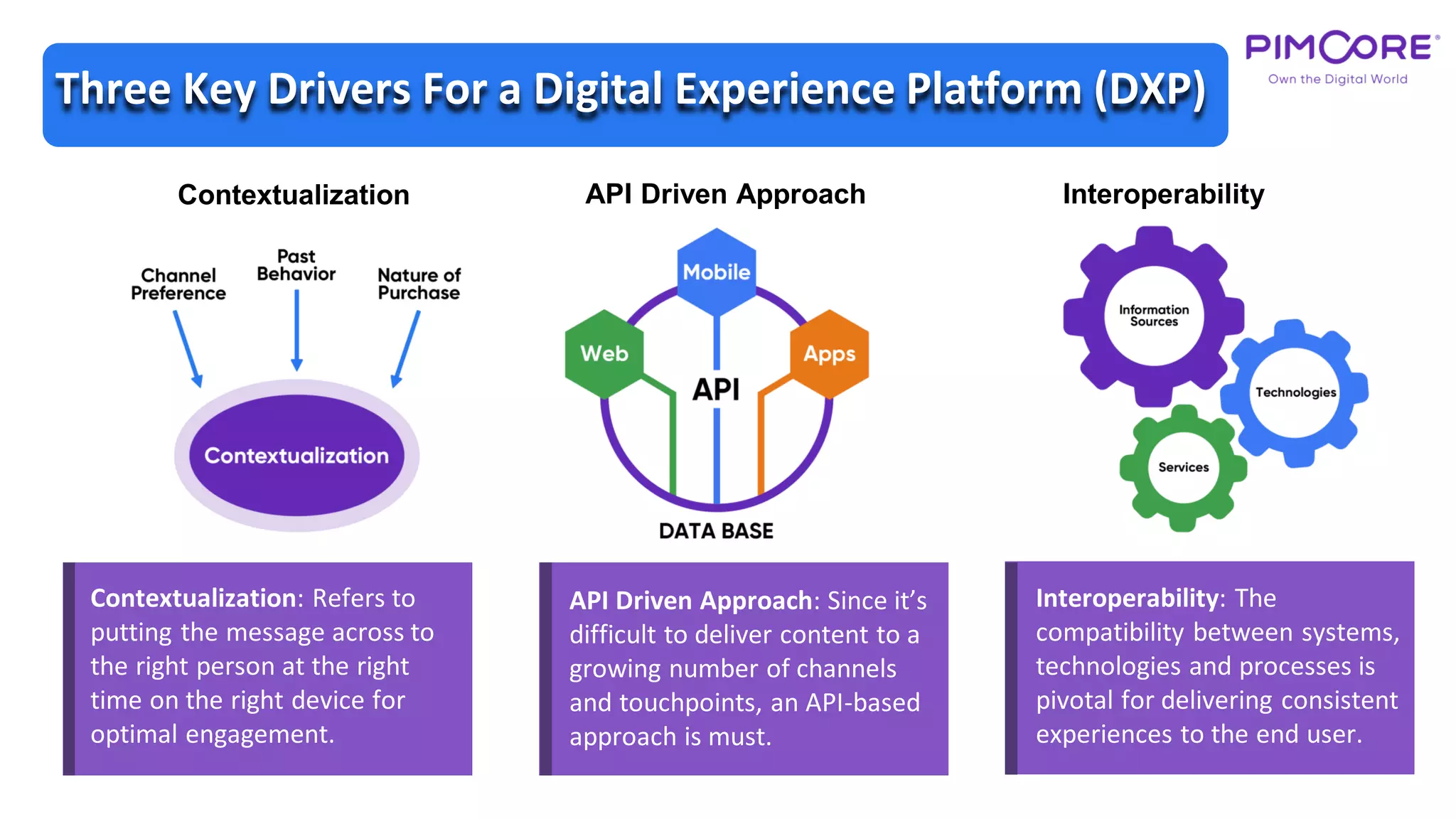 Contextualization: Refers to
putting the message across to
the right person at the right
time on the right device for
optimal engagement.
API Driven ApproachContextualization Interoperability
Three Key Drivers For a Digital Experience Platform (DXP)
API Driven Approach: Since it’s
difficult to deliver content to a
growing number of channels
and touchpoints, an API-based
approach is must.
Interoperability: The
compatibility between systems,
technologies and processes is
pivotal for delivering consistent
experiences to the end user.
 