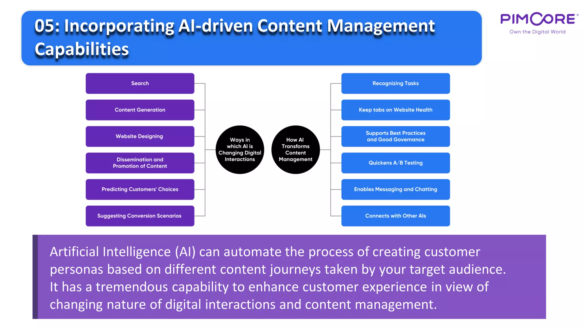 Artificial Intelligence (AI) can automate the process of creating customer
personas based on different content journeys taken by your target audience.
It has a tremendous capability to enhance customer experience in view of
changing nature of digital interactions and content management.
05: Incorporating AI-driven Content Management
Capabilities
 
