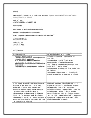 NANDA:

ANSIEDAD R/C CAMBIOS EN EL ESTADO DE SALUD MP Inquietud, Temor, deficiencia de conocimientos
sobre el procedimiento, ansiedad

OBJETIVO NOC:
AUTOCONTROL DELA ANSIEDAD (1402)

INDICADORES:

MONITORIZAR LA INTENSIDAD DE LA ANSIEDAD(3)

ELIMINAR PRECURSORES DE LA ANSIEDAD (2)

PLANEA ESTRATEGIAS PARA SUPERAR SITUACIONES ESTRESANTES (1)

CALIFICACION DIANA

MANTENER A: 6
AUMENTAR A 12


INTERVENCIONES

APOYO EMOCIONAL                                             POTENCIACION DEL AUTOESTIMA
    ABRAZAR O TOCAR AL PACIENTE                             ANIMAR AL PACIENTE A IDENTIFICAR SUS
    -APOYAR EL USO DE MECANISMOS DE DEFENSA ADECUADOS
    -ANIMAR AL PACIENTE QUE EXPRESA                         VIRTUDES
    SE LOS SENTIMIENTOS DE ANSIEDAD, IRA O TRIST            -FOMENTAR EL CONTACTO VISUAL AL
    -PERMANECR CON EL PACIENTE Y PROPORCIONAR               COMUNICARSE CON OTRAS PERSONAS
    SENTIMIENTOS DE SEGURIDAD DURANTE LOS PERIODOS DE
    MAS ANSIEDAD.                                           -FACILITAR UN AMBIENTE Y ACTIVIDADES QUE
    -REMITIR A SERVICIOS DE ASESORAMIENTO, SI SE PRECISA.   AUMENTEN LA AUTOESTIMA
                                                            -FOMENTAR EL AUMENTO DE RESPONSABILIDAD
                                                            DE SI MISMO
                                                            -MOSTRAR CONFIANZA EN LA CAPACIDAD DEL
                                                            PACIENTE PARA CONTROLAR UNA SITUACION




EL DAR UN APOYO EMOCIONAL A LA PACIENTE                     EL POTENCIAR EL ESTADO EMOCIONAL DE LA
DURANTE LA LABOR DE PARTO ES DE VITAL                       PACIENTE Y DARLE A ENTENDER QUE DEBE DE
IMPORTANCIA PUESTO QUE ELLA EN ESTE                         LUCHAR TANTO POR ELLA COMO POR EL
MOMENTO MANIFIESTA UN GRAN DESGASTE                         PRODUCTO PERMITE LLEVARLA A UN ESTADO DE
PSICOLOGICO Y LOS SENTIMIENTOS SE                           RELAJACION ELEVANDO EL AUTOESTIMA Y
ENCUENTRAN A SU MAXIMA EXPRESION, POR                       FACILITANDO LA INTERVENCION DEL EQUIPO DE
TAL MOTIVO ENTRE LAS INTERVENCIONES DE                      SALUD LO QUE LLEVA A UN ESTADO DE ARMONIA
ENFERMERIA EL APOYO EMOCIONAL REDUCE LOS                    AMBIENTAL TANTO PARA LA PACIENTE COMO
NIVELES DE ANSIEDAD LO QUE LE AYUDA A ELLA                  PARA EL PERSONAL DE SALUD
Y AL FUTURO RECIEN NACIDO
 