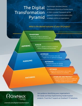 Get guidance identifying your organization’s
DX needs and help implementing modernization
projects. Trust the IT experts at OneNeck®
IT Solutions.
The Digital
Transformation
Pyramid
What is the desired outcome of your DX project?
Psychologist Abraham Maslow
developed a hierarchy of human needs
in 1943. A similar framework can be
applied to digital transformation (DX)
strategies within an organization.
oneneck.com/digital-transformation
STABILIZE AND PROTECT
Renovate workloads for improved stability and
longevity. Enhance security of a workload
or meet compliance requirements.
EVOLVE
Enhance, upgrade or improve a workload
without changing core functionality.
LEVERAGE
Gain additional business value and
insights from an optimized workload.
AUTOMATE
Automate processes for existing
business or technical activities.
OPTIMIZE
Improve the performance, cost or other
eﬃciency measure of a workload.
TRANSFORM
Signiﬁcantly change or repurpose a
workload for improved business value.
ASPIRING
PURSUING
MATURING
 