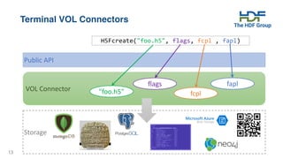 13
Storage
VOL Connector
Terminal VOL Connectors
H5Fcreate("foo.h5", flags, fcpl , fapl)
Public API
"foo.h5"
flags
fcpl
fapl
 