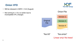 18
Onion VFD
• Will be released in HDF5 1.13.2 (August)
• Not coming to 1.12.x or earlier due to
incompatible VFL changes
Original
File
Version 4
Version 2
Version 3
Onion File
"foo.h5" "foo.onion"
Linear only! No trees!
 