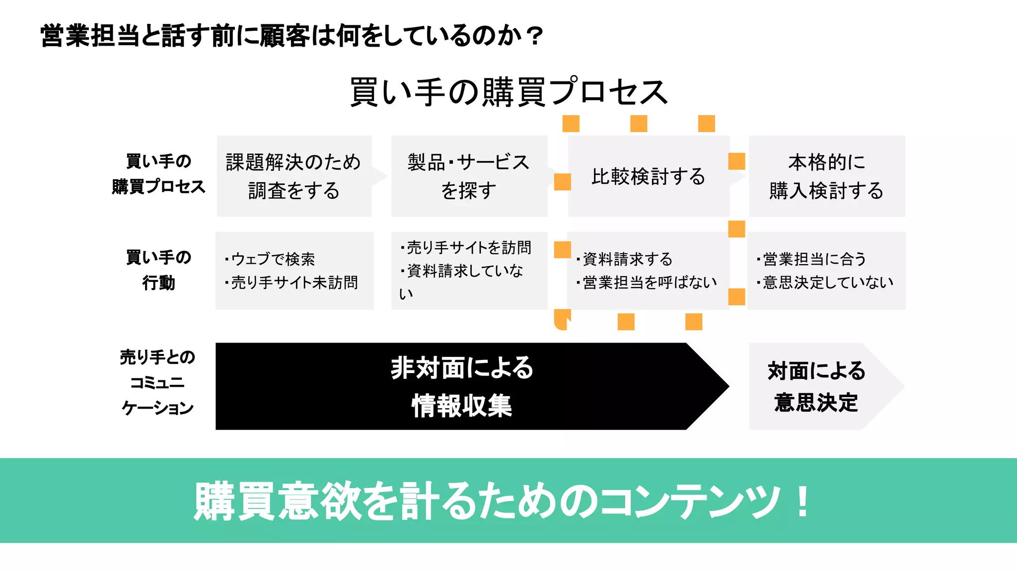 買い手の購買プロセス
非対面による
情報収集
対面による
意思決定
売り手との
コミュニ
ケーション
課題解決のため
調査をする
比較検討する
製品・サービス
を探す
本格的に
購入検討する
・売り手サイトを訪問
・資料請求していな
い
・営業担当に合う
・意思決定していない
・資料請求する
・営業担当を呼ばない
・ウェブで検索
・売り手サイト未訪問
買い手の
購買プロセス
買い手の
行動
購買意欲を計るためのコンテンツ！
営業担当と話す前に顧客は何をしているのか？
 