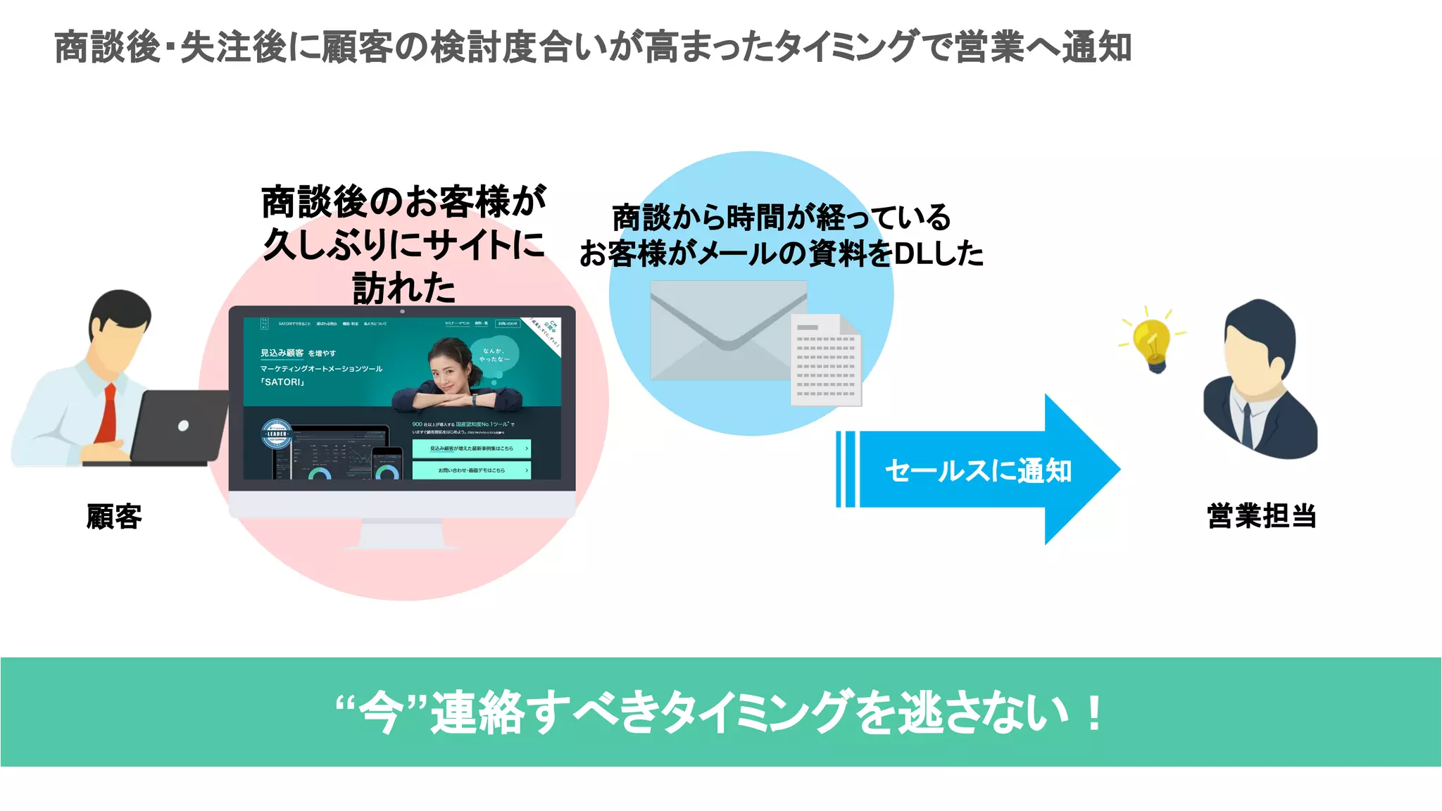 ＼　質問はQ&Aで受付中！／
セールスに通知
商談後のお客様が
久しぶりにサイトに
訪れた
商談から時間が経っている
お客様がメールの資料をDLした
顧客 営業担当
商談後・失注後に顧客の検討度合いが高まったタイミングで営業へ通知
“今”連絡すべきタイミングを逃さない！
 