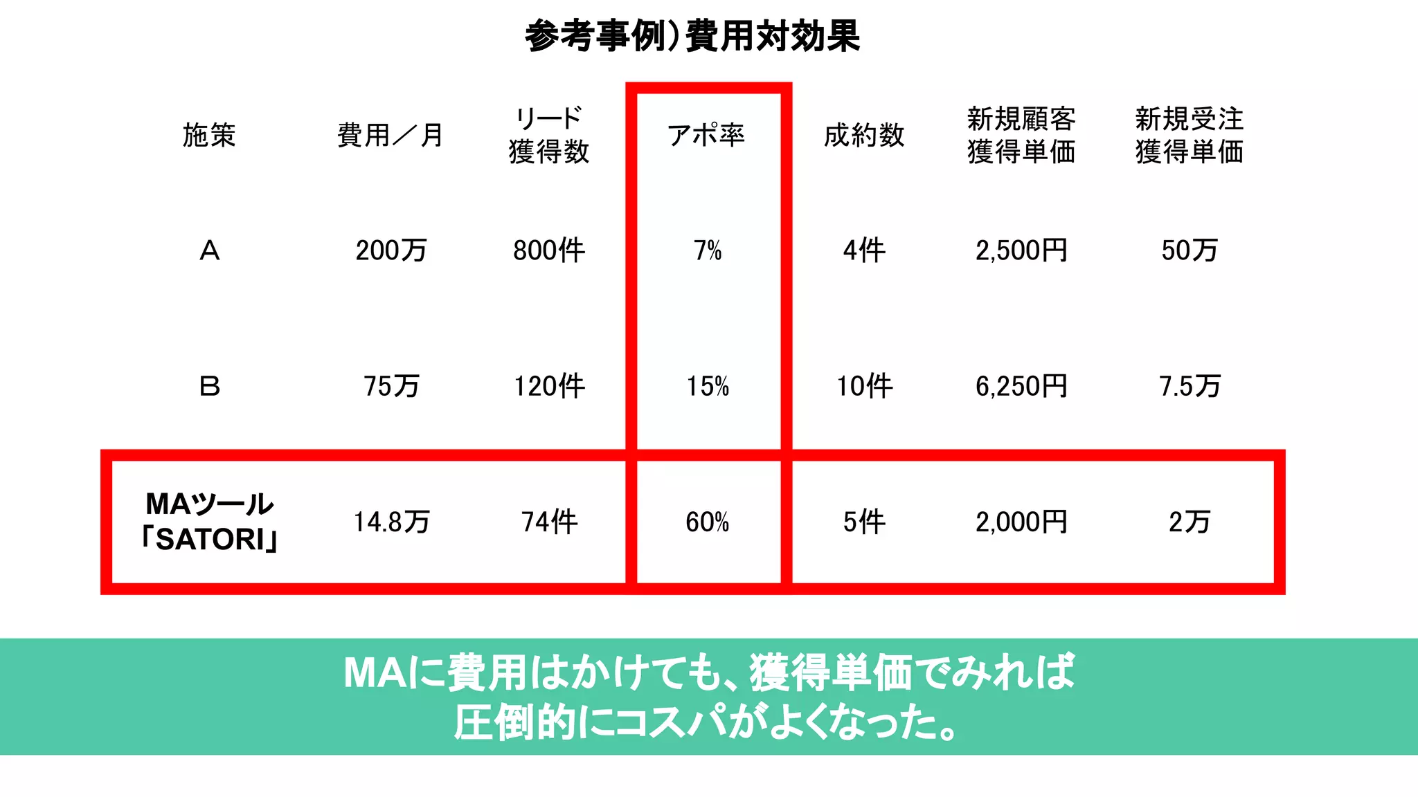 参考事例）費用対効果
施策 費用／月
リード
獲得数
アポ率 成約数
新規顧客
獲得単価
新規受注
獲得単価
Ａ 200万  800件  7%  4件 2,500円 50万
Ｂ 75万 120件 15% 10件 6,250円 7.5万
MAツール
「SATORI」
14.8万 74件 60%  5件 2,000円 2万
MAに費用はかけても、獲得単価でみれば
圧倒的にコスパがよくなった。
 