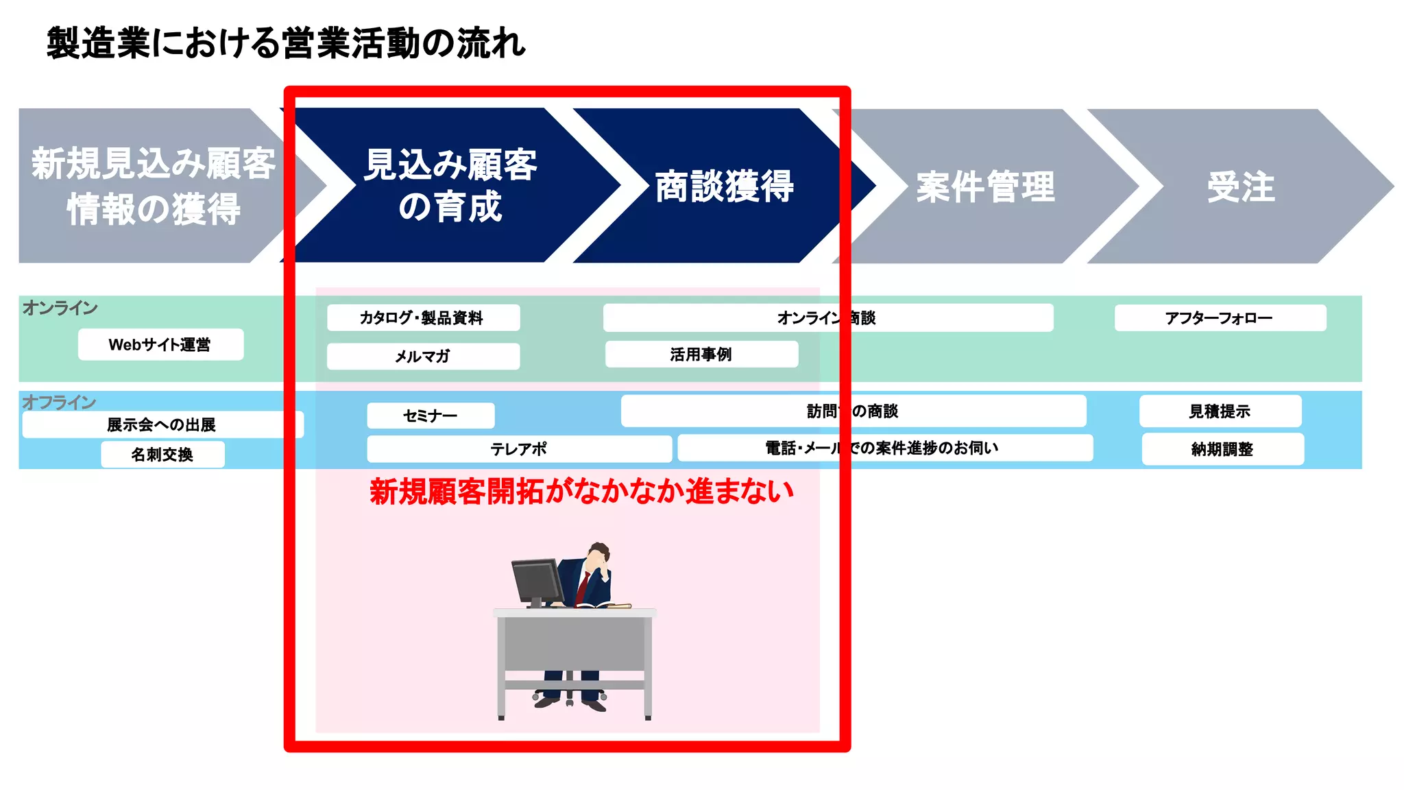 新規見込み顧客
情報の獲得
見込み顧客
の育成
商談獲得 案件管理 受注
オンライン
メルマガ
展示会への出展
カタログ・製品資料
活用事例
訪問での商談
テレアポ
見積提示
オンライン商談
Webサイト運営
セミナー
新規顧客開拓がなかなか進まない
オフライン
電話・メールでの案件進捗のお伺い
アフターフォロー
納期調整
名刺交換
製造業における営業活動の流れ
 