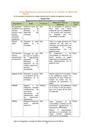 5.2.12. Organizaciones gubernamentales en el municipio de Sibinal San
Marcos.
En el municipio la dinámica de trabajo institucional lo realizan las siguientes instancias:
Cuadro No.
Organizaciones Gubernamentales en el municipio
Organización Roles Participación
Influencia en Toma de
decisiones
Tipo de
actor
Municipalidad
de Sibinal y sus
oficinas:
juventud, mujer,
forestal,
desarrollo
económico y
planificación.
Gobierno Local que
garantiza el
bienestar y el
desarrollo del
municipio
Alta En la actualidad el gobierno
local tiene muy buena
aceptación por los pobladores
y las acciones que promueve,
es aceptado por las
autoridades comunales.
Socio
Centro de
salud
Garantiza la salud
pública en el
municipio.
Alta Tiene a su cargo personal con
cobertura en casi todo el
municipio, con proyección a las
comunidades y buen
relacionamiento con el
gobierno local.
Socio
Coordinación
técnico
administrativo
de educación
Encargada de velar
por que se cumplan
las disposiciones
emanadas del
Ministerio de
Educación en los
niveles, preprimario,
primario y
diversificado.
Alta Su proyección a las
comunidades en educación es
buena asumen un papel
importante en la educación con
buen relacionamiento con el
gobierno local
Socio
Juzgado de Paz Garantizar la justicia
y el derecho de los
pobladores en el
municipio.
Alta Imparte justicia en el municipio,
y los pobladores aceptan las
decisiones de estas instancias,
aunque no cuenta con un
programa de prevención al
delito.
Socios
RENAP Registra a los
habitantes, extiende
certificaciones de
nacimiento,
documentos de
identificación, actas
de matrimonio,
defunciones.
Mediana Su proyección a los pobladores
en un inicio no fue tan buena,
pero con el pasar de los años
ha mejorado.
Socios
MAGA Asistencia técnica en
temas agrícolas
pecuarios.
Alta Tiene presencia en 25
comunidades, contando con 39
promotores agropecuarios y
asesorando a 750 familias .
Existen 3 extensionistas
agrícolas y un coordinador los
cuales brindan asistencia
técnica en las comunidades,
Socios
Informe de diagnóstico, municipio de Sibinal, del Departamento de San Marcos
28
 