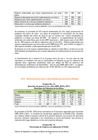Mujeres embarazadas que inician suplementación con acido
fólico.
632 383 662
Mujeres embarazadas que inician suplementación con hierro. 777 383 638
Puérperas que inician suplementación con hierro 376 317 277
Niños menores de 1 año que recibieron vitamina A 358 301 371
Niños ente 1 a 3 años que recibieron vitamina A 690 953 925
Fuente: Informes de la memoria de labores 2009-2011, centro de salud Palestina de los Altos.
Se mantienen un promedio de 575 mujeres embarazadas por año, según proyecciones de
población del centro de salud. Los datos de proyección no concuerdan con los datos
manejados oficiales del centro de salud ya que no cuentan con censos actualizados de
población y se basan con datos del INE. En relación a la suplementación de mujeres
embarazas con acido fólico, para el año 2009 reportaron a 632 mujeres, para el año 2010
fue de 383 mujeres y de 662 se registraron para el año 2011. Mujeres embarazadas que
iniciaron suplementación con hierro para el año 2009 fueron 777, para el 2010 se registro a
383 mujeres atendidas y 638 suplementadas para el año 2011.
El descenso en la de mujeres suplementadas en relación al acido fólico y al hiero en el año
2010 obedeció principalmente por la escasa disposición de medicamentos en los servicios de
salud.
La administración de la vitamina A en el grupo etario de uno a los tres años de vida
representa un verdadero reto para la salud pública en Palestina, ya que las coberturas de
segundas dosis, registradas actualmente están por debajo del 95% de cobertura útil
demandada por el Ministerio de Salud Publica. Para los años 2009, 2010 y 2011, se registro
en el municipio de Palestina una cobertura del 27.6%, 38.12% y un 37% respectivamente.
5.5.9. Nacimientos de niños y niñas asistidos por personal calificado.
Cuadro No. 14
Atención de partos en los años 2009, 2010 y 2011.
Municipio de Palestina de los Altos.
Atención recibida
Frecuencia Porcentaje
2009 2010 2011 2009 2010 2011
Médica 104 136 127 20.31 23.17 30.46
Comadrona 391 440 284 76.37 75.00 68.11
Empírica 14 10 5 2.73 1.70 1.20
Ninguna 3 1 1 0.59 0.17 0.24
Total 512 587 417 100 100 100
Fuente: Informes de la memoria de labores 2009-2011, centro de salud Palestina de los Altos.
En promedio el 73.16% (372) de los nacimientos en el municipio registrados para el periodo
2009, 2010, y 2011, lo resuelven las comadronas, seguidos por el 24.64% (122) atendidos
por médicos. Dada la situación cultural de la atención del parto, los servicios de salud local
procuran mantener capacitadas a las comadronas en forma permanente, que permita la
reducción del riesgo obstétrico a la hora de la atención del parto.
Cuadro No. 15
Porcentaje de mujeres con aplicación (T.D.A)
Informe de diagnóstico, municipio de Sibinal, del Departamento de San Marcos
46
 