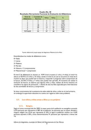 Cuadro No. 30
Resultados Herramienta Funcional de Evaluación de Alfabetismo
Fuente: elaboración propia equipo de diagnóstico Palestina de los Altos
Entendiéndose los niveles de alfabetismo como:
0= Nada
1= Letras
2= Palabras
3= Párrafo
4= Historia + 2 comprensiones
5= Material local + comprensión
El nivel 5 de alfabetismo lo alcanzó un 9.09 % de la muestra (1 niño y 4 niñas); el nivel 4 lo
obtuvo el 50.91% (12 niños y 16 niñas), siendo el nivel en el cual se encuentra la mitad de la
muestra es decir que pueden leer la historia y responder 2 preguntas sobre comprensión de
la lectura, 32.73% (11niños y 7 niñas) solo pueden leer párrafos. Al momento de realizar la
evolución de lectura, se observo que algunos niños y niñas, realizan de forma mecánica sin
considerar los signos de puntuación, a demás de esto les falta capacidad para interrelacionar
las dos actividades de lectura y comprensión.
Se tiene conocimiento de la existencia de sobre edad de niños y niñas en el nivel primario,
sin embargo la supervisión educativa no cuenta con registros sobre este problema.
5.7. Los niños y niñas aman a Dios y a su prójimo
5.7.1. Religión.
Según el censo municipal del año 2005, la mayor parte de la población es evangélica sumando
5,372 personas que representa el 38% de la población, las personas que no tienen afinidad a
ninguna religión son 4,516 que representa el 32%, le sigue la población católica con 4,249
personas equivale al 30% y otras denominaciones 91 personas que representa a menos del
1%.
Informe de diagnóstico, municipio de Sibinal, del Departamento de San Marcos
59
Nivel de
Alfabetismo
Cantidad de
Alumnos
Niños Niñas %
1 2 1 1 3.64
2 2 2 0 3.64
3 18 11 7 32.73
4 28 12 16 50.91
5 5 1 4 9.09
TOTALES 55 27 28 100
 