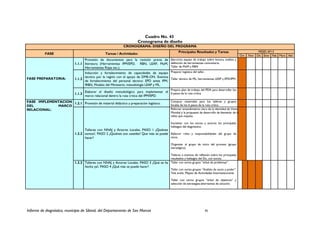 Cuadro No. 43
Cronograma de diseño
CRONOGRAMA: DISEÑO DEL PROGRAMA
FASE Tareas / Actividades
Principales Resultados y Tareas MESES AF13
Oct Nov Dic Ener Feb Marz Abr
FASE PREPARATORIA:
1.1.1
Provisión de documentos para la revisión previa de
literatura (Herramientas IPM/EPD, RBN, LEAP, MoM,
Herramientas Rojas etc.).
Ejercicios equipo de trabajo sobre lectura, análisis y
definición de herramientas comunitaria.
Taller de MoM y RBN
1.1.2
Inducción y fortalecimiento de capacidades de equipo
técnico por la región con el apoyo de DME-ON. Eventos
de fortalecimiento del personal técnico: EPD antes IPM,
IRBN, Modelo del Ministerio, metodología LEAP y ML.
Preparar logística del taller.
Taller técnico de ML, herramientas LEAP y EPD/IPM.
1.1.3
Elaborar el diseño metodológico para implementar el
marco relacional dentro la ruta critica del IPM/EPD.
Prepara plan de trabajo del PDA para desarrollar los
6 pasos de la ruta crítica
FASE IMPLEMENTACION
DEL MARCO
RELACIONAL:
1.2.1 Provisión de material didáctico y preparación logístico.
Comprar materiales para los talleres y grupos
focales de los 6 pasos de la ruta crítica
1.2.2
Talleres con NNAJ y Actores Locales. PASO 1 ¿Quiénes
somos?, PASO 2 ¿Quiénes son ustedes? Que más se puede
hacer?
Reforzar entendimiento claro de la identidad de Visión
Mundial y la propuesta de desarrollo de bienestar de la
niñez que impulsa.
Socializar con los socios y actores los principales
hallazgos del diagnóstico.
Elaborar roles y responsabilidades del grupo de
inicio.
Organizar el grupo de inicio del proceso (grupo
estratégico).
Talleres o eventos de reflexión sobre los principales
resultados y hallazgos del Dx, con socios.
1.2.3 Talleres con NNAJ y Actores Locales. PASO 3 ¿Qué se ha
hecho ya?, PASO 4 ¿Qué más se puede hacer?
Taller con varios grupos “árbol de problemas”.
Taller con varios grupos “Análisis de socio y poder”.
Tela araña. Mapeo de Actividades Interinstitucional.
Taller con varios grupos “árbol de objetivos” y
selección de estrategias-alternativas de solución.
Informe de diagnóstico, municipio de Sibinal, del Departamento de San Marcos 92
 