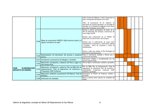 Taller Cumbre de Objetivo o Visión Compartida en
base a la búsqueda del bienestar de la niñez.
Taller de presentación de los objetivos, las
alternativas de solución planteadas y su estrategia de
abordaje, con la finalidad de integrarlos como socios
que buscan el bienestar de los NNA.
1.2.4
Mesas de concertación PASOS 5 ¿Qué haremos juntos? y 6
¿Quién contribuirá con qué?
Eventos o talleres participativos de diseño de un
Plan de Desarrollo del municipio, construcción del
marco lógico del PD.
Eventos para construcción de un Modelo de
Desarrollo Territorial Futuro del municipio.
Eventos para la conformación de asocio entre
organizaciones comunitarias e instituciones públicas
y privadas. Firma de convenios y cartas de
entendimiento.
Evento o taller para diseñar el Plan Estratégico de
Intervención Interinstitucional.
1.2.5
Sistematización de información del proceso y asistencia
técnica.
Datos e información analizada y filtrada para la
construcción del diseño
FASE ELABORACION
REPORTE DE DISEÑO
1.3.1 Socialización, presentación de hallazgos y resultados.
Información validada y retroalimentada por los
socios y actores claves.
1.3.2
Elaboración, socialización y validación del Marco Lógico en,
Herramienta Roja.
Marcos lógicos consensuados, validados y aprobados
1.3.3
Elaboración, socialización y validación: Plan de M&E, Plan de
Implementación, Tabla de Seguimiento de Indicadores y
Presupuesto LEAP multianual.
Plan de M&E, Plan de Implementación, Tabla de
seguimiento de indicadores, Plan de transición y
sostenibilidad, Presupuesto multianual LEAP,
validados y aprobados.
1.3.4
Elaboración, validación y presentación del Reporte Final de
Rediseño.
Documento de Diseño de Programa, validado y
aprobado.
1.3.5 Devolución de resultados
Socios y actores claves conocen los resultados del
diseño.
Informe de diagnóstico, municipio de Sibinal, del Departamento de San Marcos 93
 
