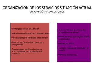 ORGANIZACIÓN DE LOS SERVICIOS SITUACIÓN ACTUAL
EN ADMISIÓN y CONSULTORIOS
• Prolongada espera en Admisión
• Atención desordenada y con excesivo pasos
•No se garantiza la privacidad en la atención
•Atención No Oportuna de Urgencias y
Emergencias
•Oportunidades perdidas de atención
al acompañante y a los miembros de
su familia
•Historias Clínicas desordenadas,
incompletas y repetidas.
•Atención fraccionada dirigida al daño
y al individuo.
•Maltrato al usuario.
•Escasa e inadecuada orientación al
usuario.
•Personal desmotivado
 