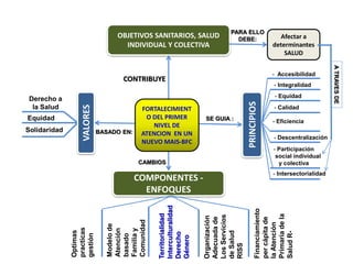 OBJETIVOS SANITARIOS, SALUD
INDIVIDUAL Y COLECTIVA
PRINCIPIOS
Afectar a
determinantes
SALUD
COMPONENTES -
ENFOQUES
VALORES
Equidad
Solidaridad
- Accesibilidad
- Integralidad
- Equidad
- Calidad
Derecho a
la Salud
- Eficiencia
- Intersectorialidad
- Participación
social individual
y colectiva
- Descentralización
BASADO EN:
SE GUIA :
CAMBIOS
PARA ELLO
DEBE:
ATRAVESDE
Optimas
practicas
gestión
Modelode
Atención
basado
Familiay
Comunidad
Organización
Adecuadade
LosServicios
deSalud
RISS
CONTRIBUYE
FORTALECIMIENT
O DEL PRIMER
NIVEL DE
ATENCION EN UN
NUEVO MAIS-BFC
Financiamiento
percápitade
laAtención
Primariadela
SaludR-
Territorialidad
Interculturalidad
Derecho
Género
 
