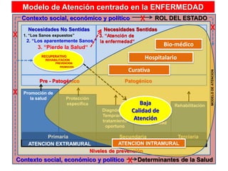 Modelo de Atención centrado en la ENFERMEDAD
Pre - Patogénico Patogénico
Niveles de prevención
ATENCION EXTRAMURAL ATENCION INTRAMURAL
Contexto social, económico y político Determinantes de la Salud
Promoción de
la salud Protección
específica
Diagnóstico
Temprano y
tratamiento
oportuno
Limitación de
Discapacidad
Rehabilitación
Necesidades No Sentidas Necesidades Sentidas
Primaria Secundaria Terciaria
Bio-médico
Hospitalario
Curativa
ATENCION INTRAMURAL
1. “Los Sanos expuestos”
2. “Los aparentemente Sanos “
3. “Atención de
la enfermedad“
Baja
Calidad de
Atención
MODELODEATENCION
3. “Atención de
la enfermedad“
3. “Pierde la Salud“
Necesidades Sentidas
RECUPERATIVO
REHABILITACION
PREVENCION
PROMOCION
Contexto social, económico y político ROL DEL ESTADO
 