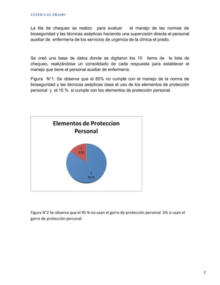 CLINICA EL PRADO


La lita de chequeo se realizo para evaluar          el manejo de las normas de
bioseguridad y las técnicas asépticas haciendo una supervisión directa el personal
auxiliar de enfermería de los servicios de urgencia de la clínica el prado.



Se creó una base de datos donde se digitaron los 10 ítems de la lista de
chequeo, realizándose un consolidado de cada respuesta para establecer el
manejo que tiene el personal auxiliar de enfermería.

Figura N°1: Se observa que el 85% no cumple con el manejo de la norma de
bioseguridad y las técnicas asépticas ósea el uso de los elementos de protección
personal y el 15 % si cumple con los elementos de protección personal.




Figura N°2 Se observa que el 95 % no usan el gorro de protección personal 5% si usan el
gorro de protección personal.




                                                                                          2
 
