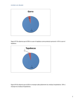 CLINICA EL PRADO




Figura N°3 Se observa que el 95% no usan el tapaboca como protector personal el 5% si usan el
tapaboca.




Figura N°4 Se observa que el 65% no manejan adecuadamente los residuos hospitalarios 35% si
manejan los residuos hospitalarios.




                                                                                                2
 
